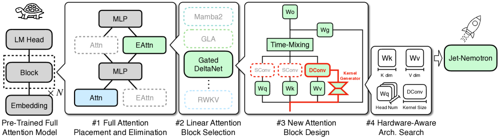 PostNAS技术路线图